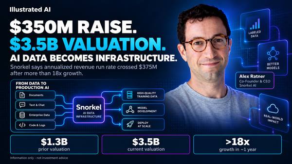 Snorkel AI’s $350M Raise Signals the Rising Value of AI Data Infrastructure